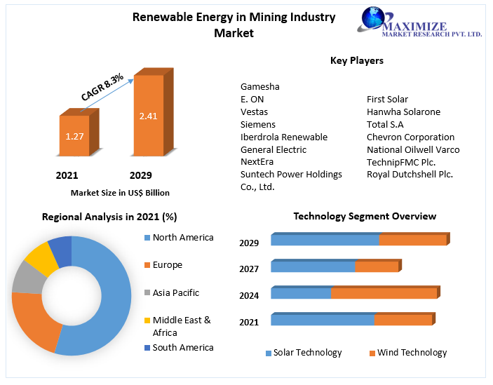 Renewable Energy in Mining Industry Market Industry Trends, Segmentation, Business Opportunities & Forecast To 2029