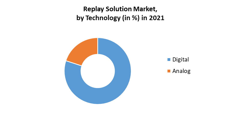 Replay Solution Market 