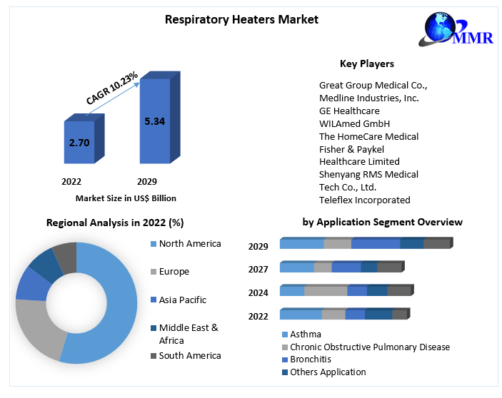 Respiratory Heaters Market- Global Industry Analysis and forecast -2029