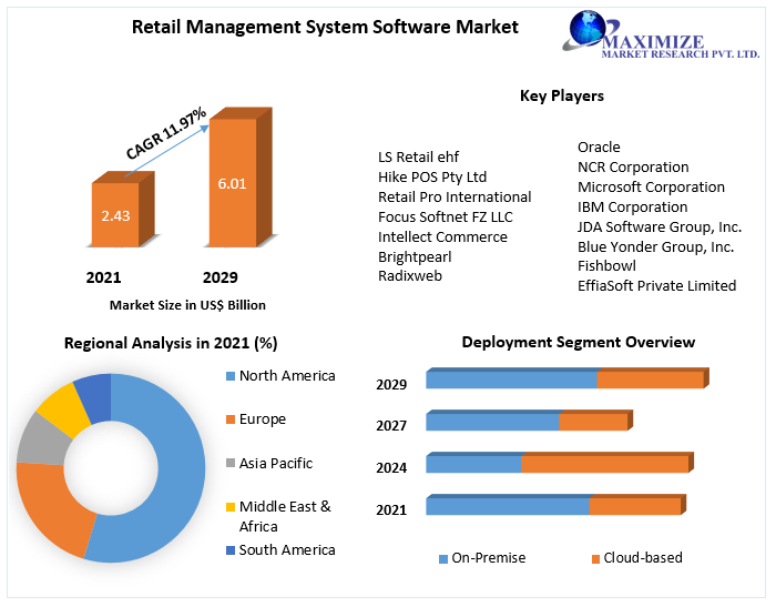 Retail Management System Software Market - Industry Forecast
