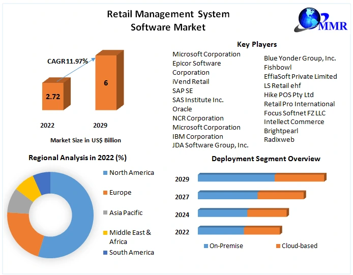 Retail Management System Software Market