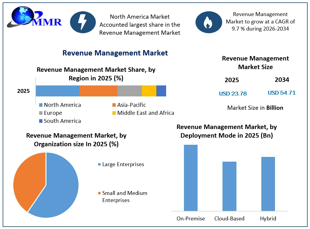 Revenue Management Market Growth