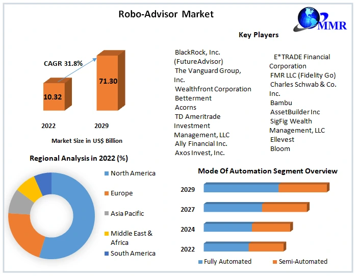 Robo-Advisor Market:Global Industry Analysis and forecast 2029