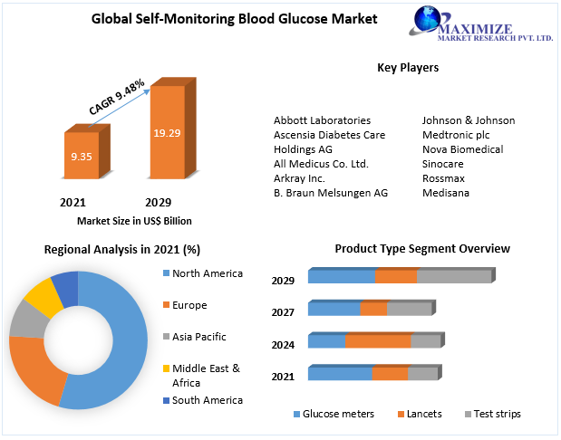 Self-Monitoring Blood Glucose Market