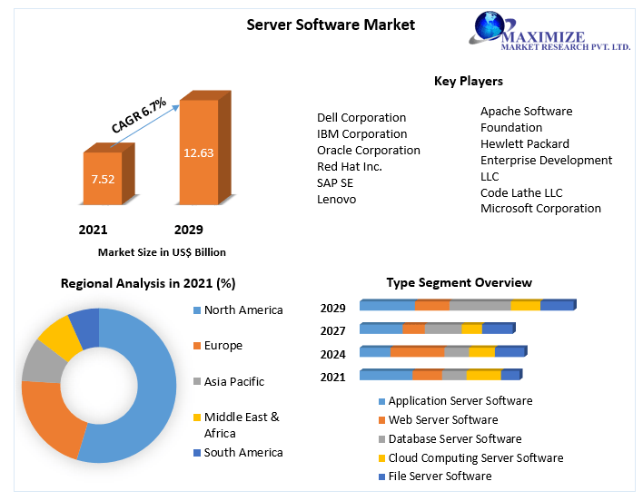 Server Software Market - Global Industry Forecast and Analysis | 2029