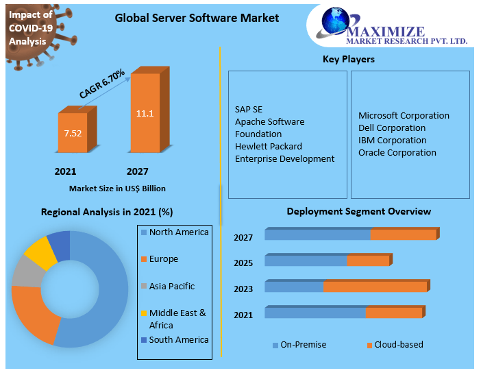 Server Software Market -Industry Forecast and Analysis (2022-2027)