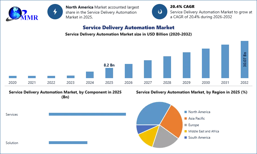 Service Delivery Automation Market