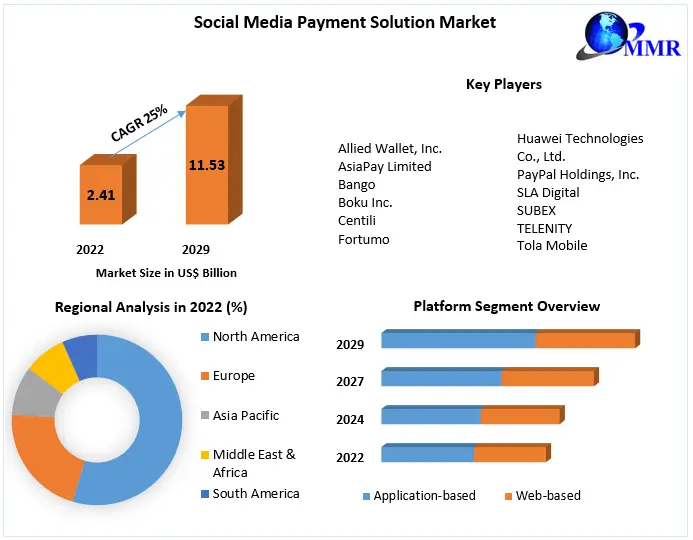 Social Media Payment Solution Market