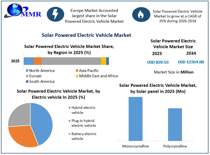 Solar Powered Electric Vehicle Market size