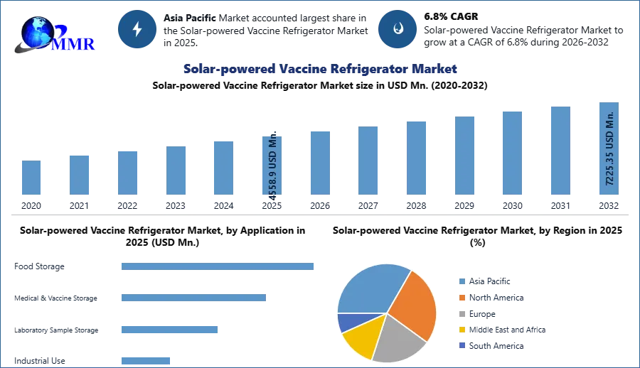 Solar-powered Vaccine Refrigerator Market