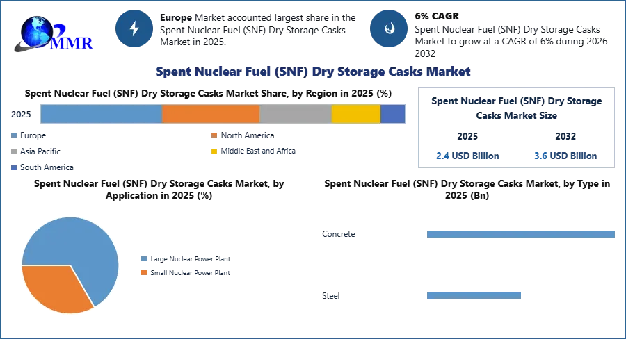 Spent Nuclear Fuel (SNF) Dry Storage Casks Market