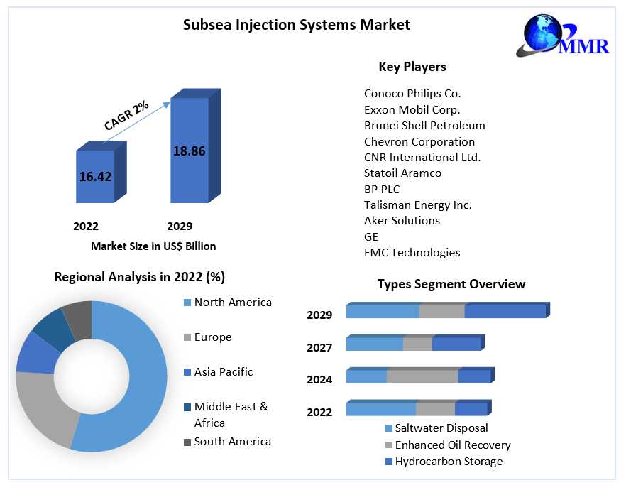Subsea Injection Systems Market