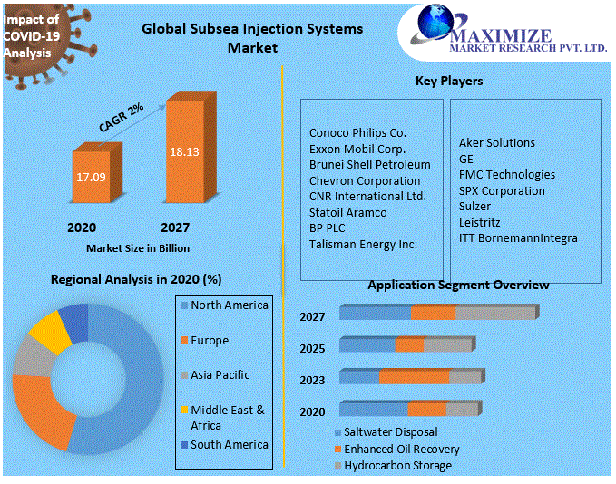 Global Subsea Injection Systems Market