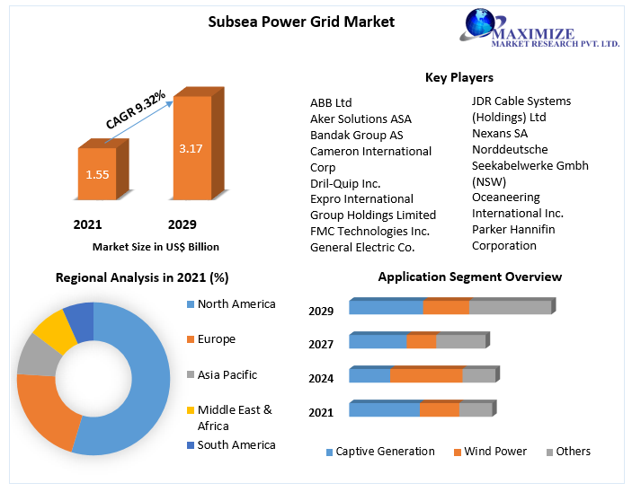 Subsea Power Grid Market