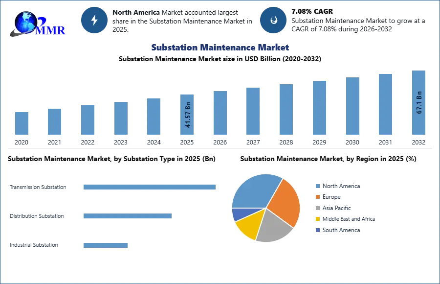 Substation Maintenance Market