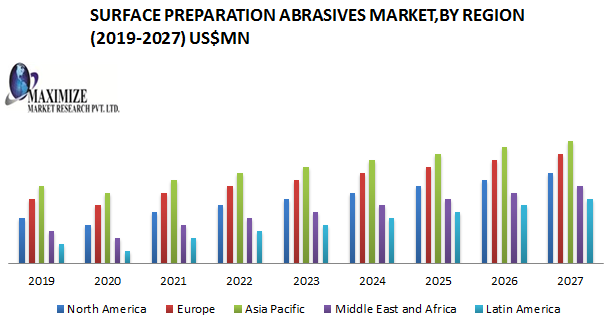 Surface Preparation Abrasives Market – Industry Analysis and Forecasting (2019-2027) – By Product Types, Technology and by Region – LionLowdown