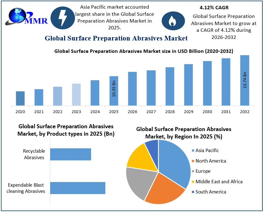 Surface Preparation Abrasives Market 2025-2032