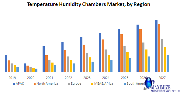 Temperature Humidity Chambers Market : Industry Analysis and forecast 2027: Type, Distribution Channel, Application, and Region.