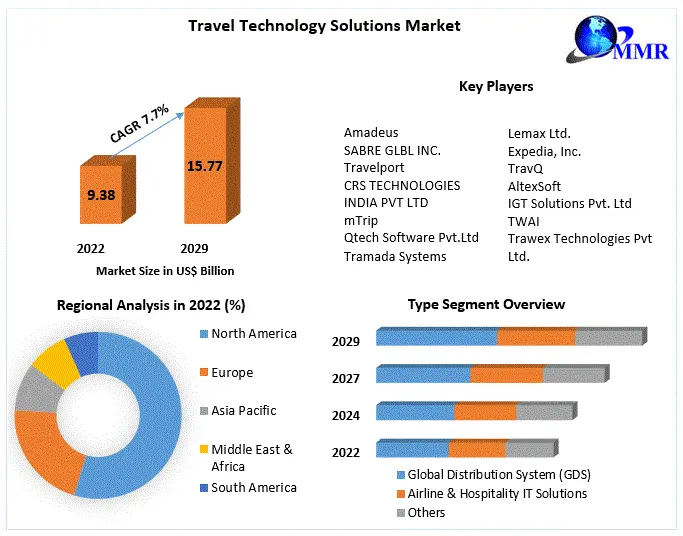 Travel Technology Solutions Market