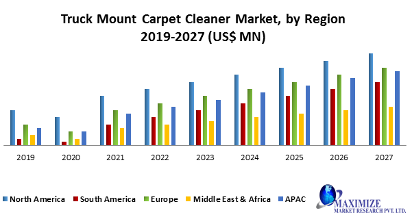 Truck Mount Carpet Cleaner Market
