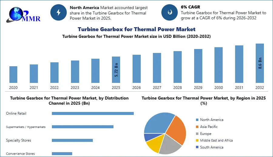 Turbine Gearbox for Thermal Power Market