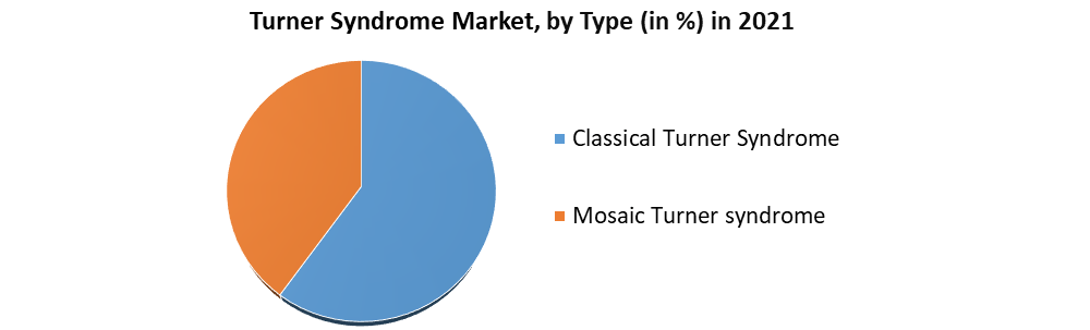 Turner Syndrome Market