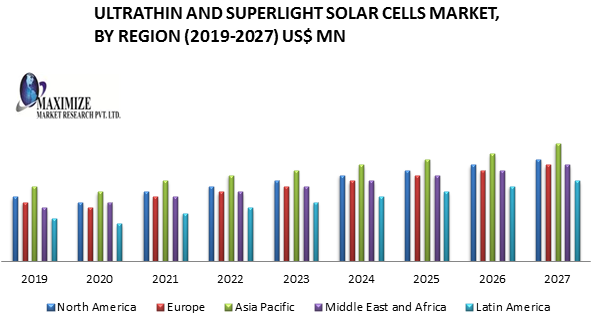 Ultrathin and Superlight Solar Cells Market