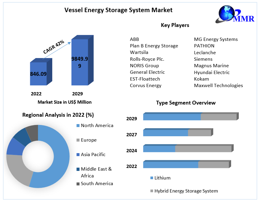 Vessel Energy Storage System Market