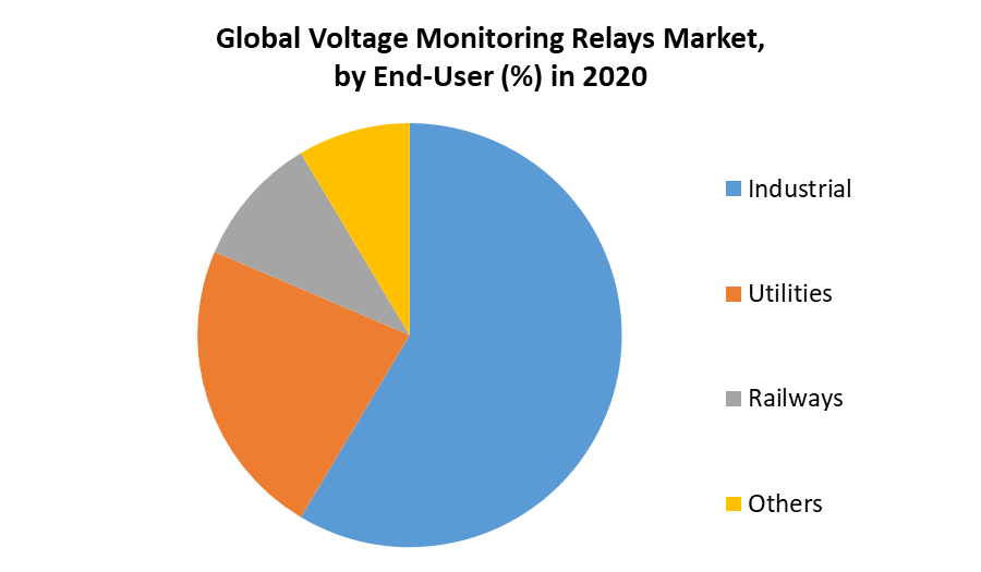 Voltage Monitoring Relays Market 1