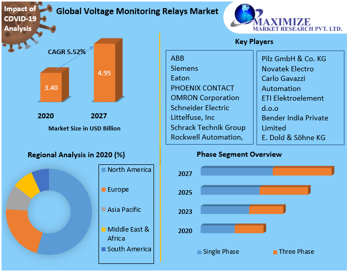 Voltage Monitoring Relays Market