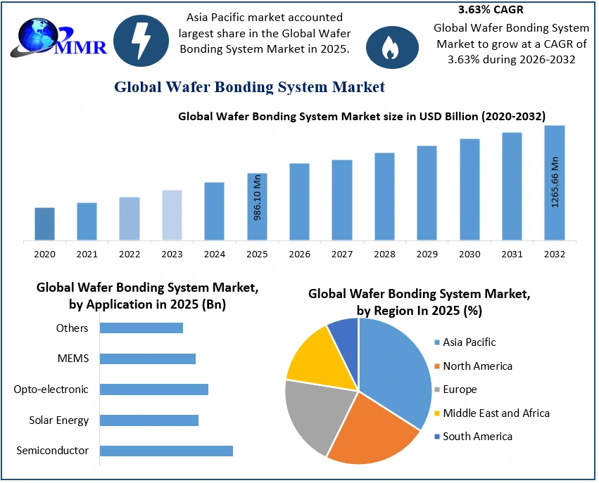 Wafer Bonding System Market 2025-2032