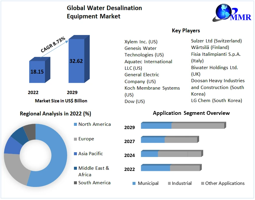 Water Desalination Equipment Market: Global Industry Analysis & Forecast