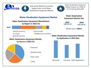 Water Desalination Equipment Market