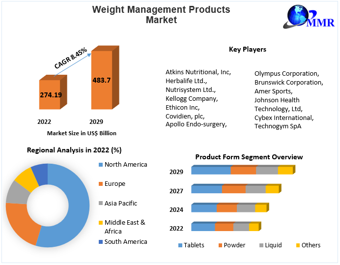 Weight-Management-Products-Market