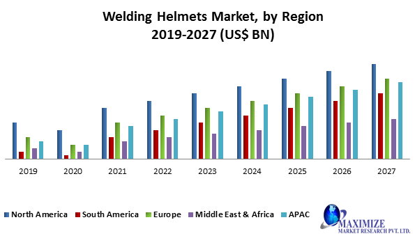 Welding Helmets Market