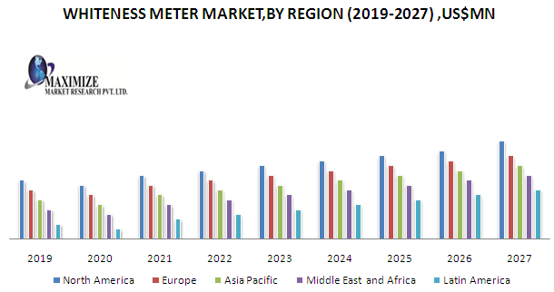 Whiteness Meter Market