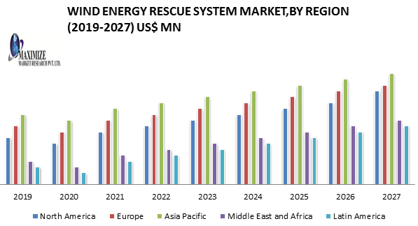 Wind Energy Rescue System Market