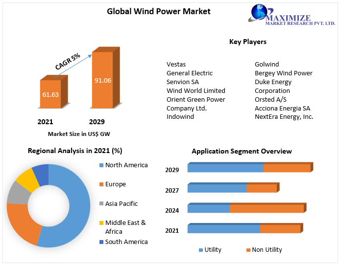 Wind Power Market - Industry Analysis and Forecast (2022-2029)
