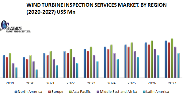 Wind Turbine Inspection Services Market