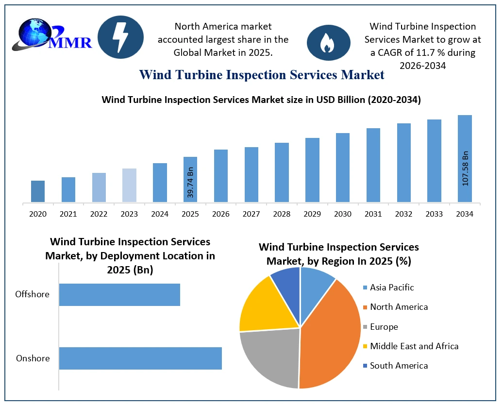 Wind Turbine Inspection Services Market Growth (3)