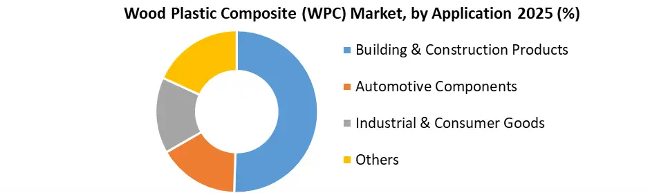 Wood Plastic Composite by Application
