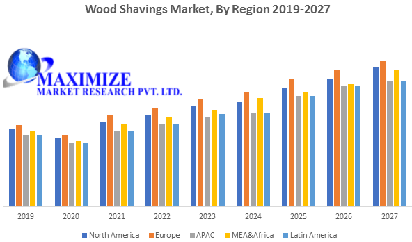 Wood Shavings Market