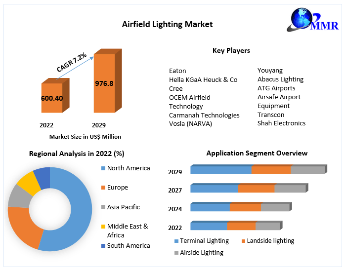 Airfield Lighting Market:Global Forecast and Analysis (2022-2029)