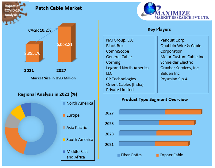 Patch Cable Market