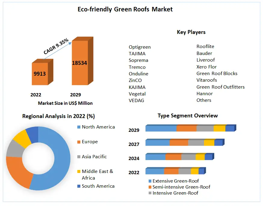 Eco-friendly Green Roofs Market