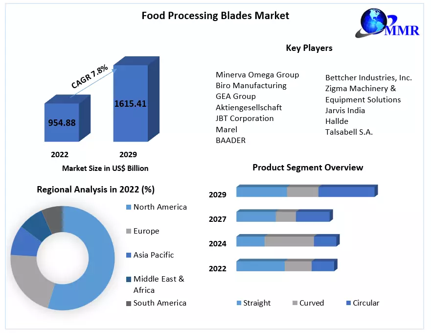 Food Processing Blades Market Analysis and Forecast (20232029)