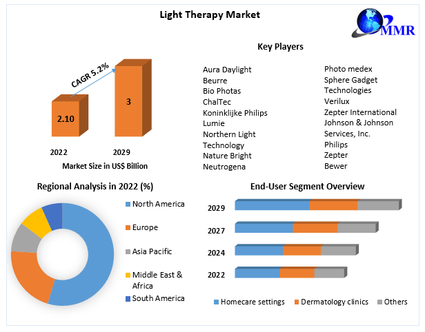 Light Therapy Market