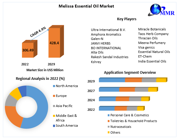 Melissa Essential Oil Market