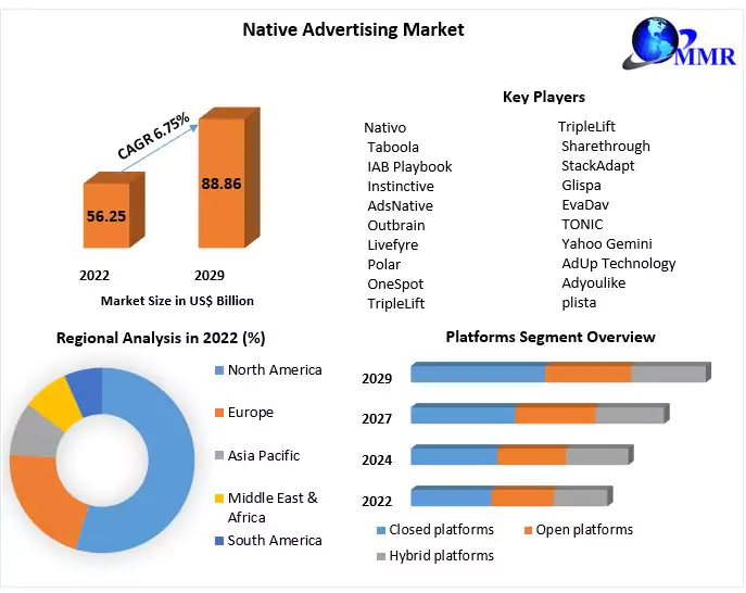Native Advertising Market 