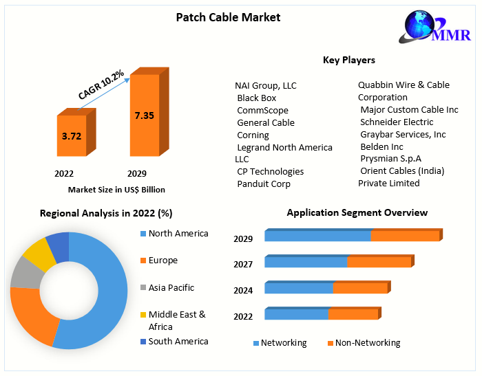 Patch Cable Market: Global Industry Analysis and Forecast (2023-2029)